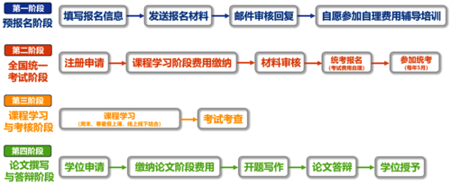 培养流程