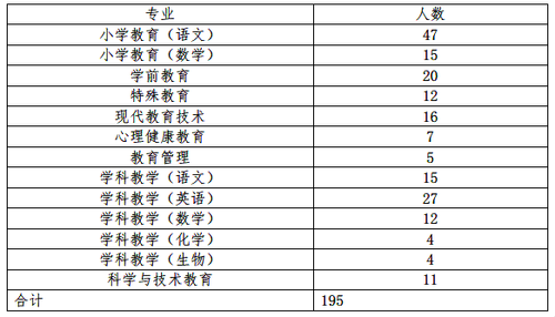 人数统计表